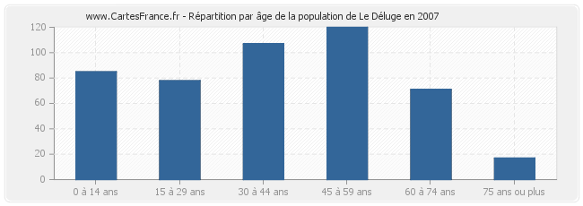Répartition par âge de la population de Le Déluge en 2007